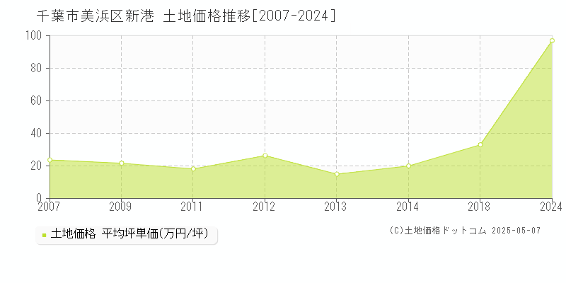 新港(千葉市美浜区)の土地価格推移グラフ(坪単価)[2007-2024年]