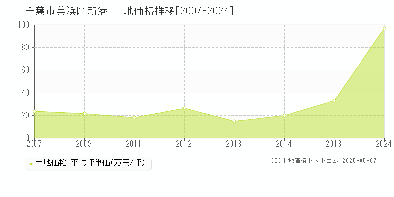 千葉市美浜区新港の土地価格推移グラフ 