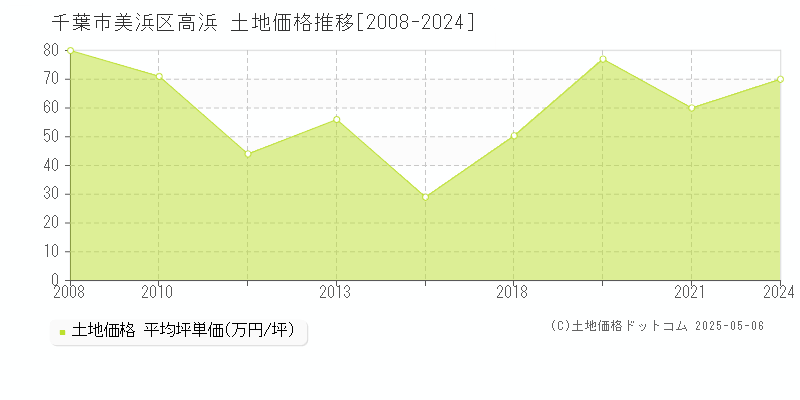 高浜(千葉市美浜区)の土地価格推移グラフ(坪単価)[2008-2024年]