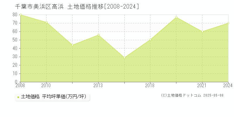 千葉市美浜区高浜の土地価格推移グラフ 