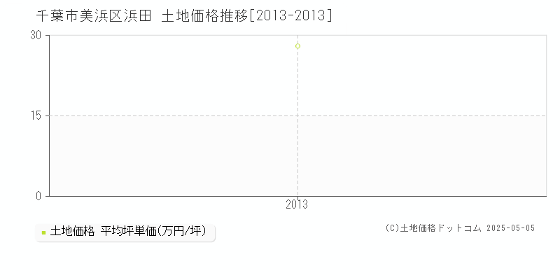 浜田(千葉市美浜区)の土地価格推移グラフ(坪単価)[2013-2013年]
