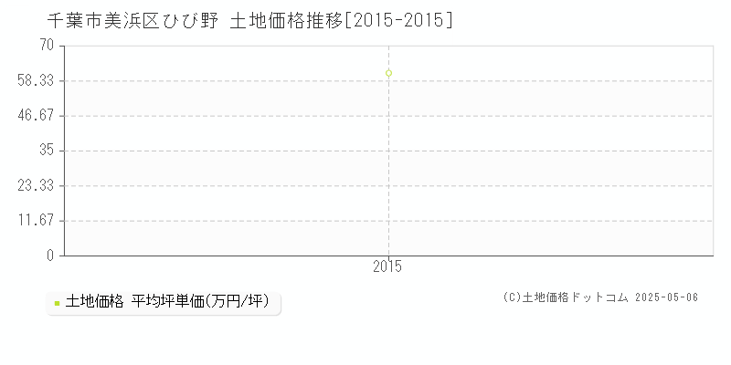 千葉市美浜区ひび野の土地価格推移グラフ 