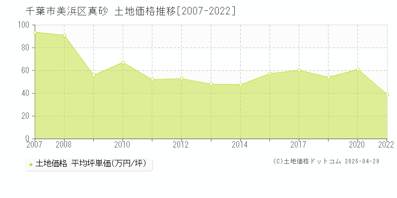 千葉市美浜区真砂の土地取引価格推移グラフ 