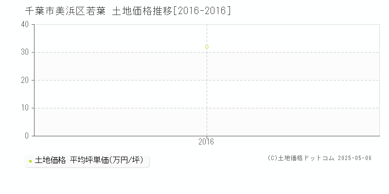 若葉(千葉市美浜区)の土地価格推移グラフ(坪単価)[2016-2016年]