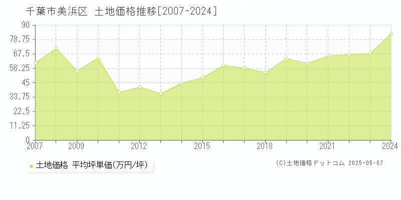 千葉市美浜区(千葉県)の土地価格推移グラフ(坪単価)[2007-2024年]