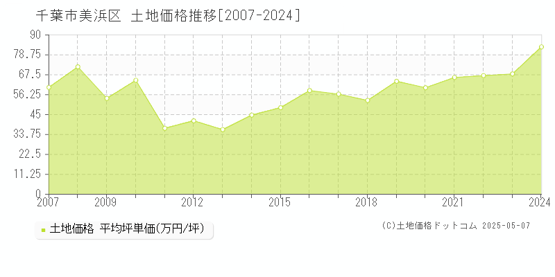 千葉市美浜区全域の土地価格推移グラフ 