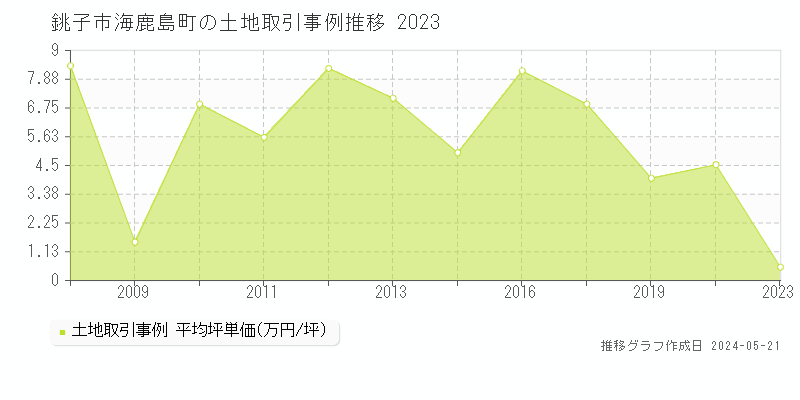 銚子市海鹿島町の土地価格推移グラフ 