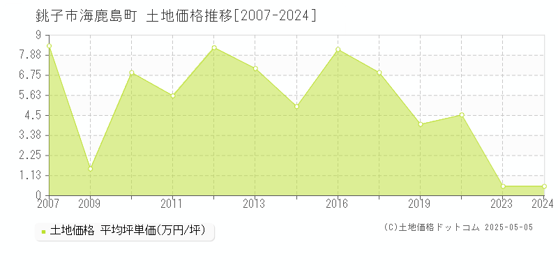 海鹿島町(銚子市)の土地価格推移グラフ(坪単価)[2007-2024年]