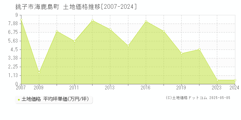 銚子市海鹿島町の土地価格推移グラフ 