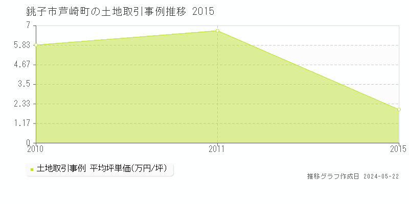 銚子市芦崎町の土地価格推移グラフ 