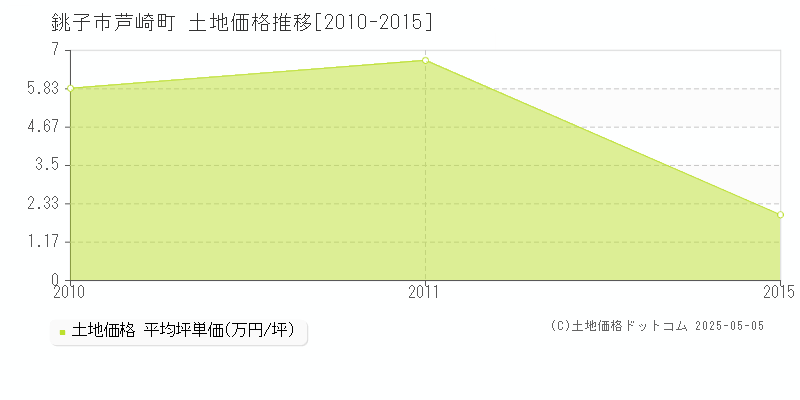 芦崎町(銚子市)の土地価格推移グラフ(坪単価)[2010-2015年]