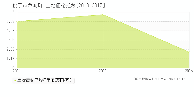 銚子市芦崎町の土地価格推移グラフ 