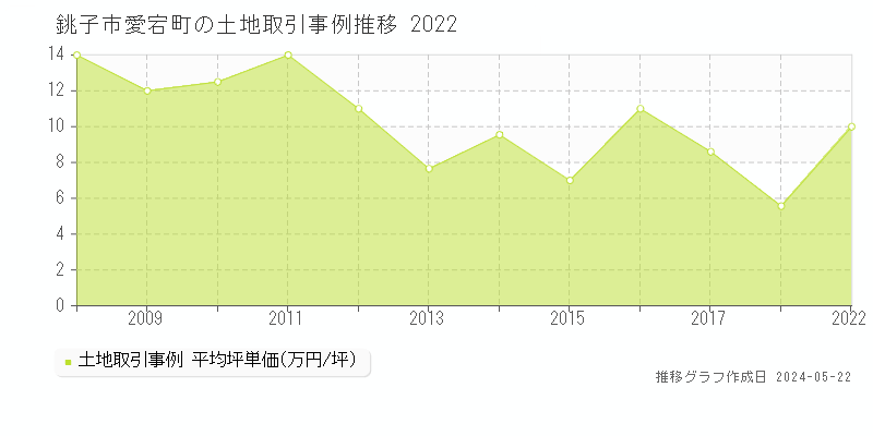 銚子市愛宕町の土地価格推移グラフ 