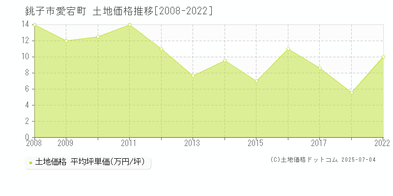 愛宕町(銚子市)の土地価格推移グラフ(坪単価)[2008-2022年]