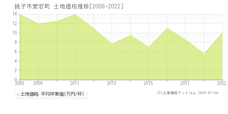 銚子市愛宕町の土地価格推移グラフ 