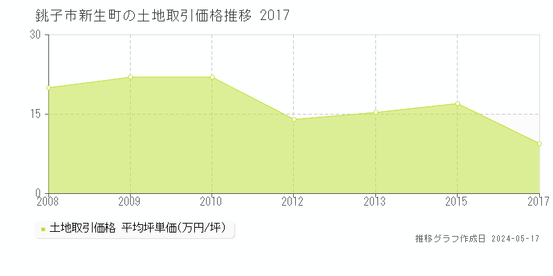銚子市新生町の土地価格推移グラフ 