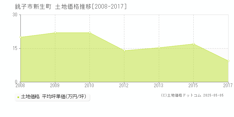 新生町(銚子市)の土地価格推移グラフ(坪単価)[2008-2017年]