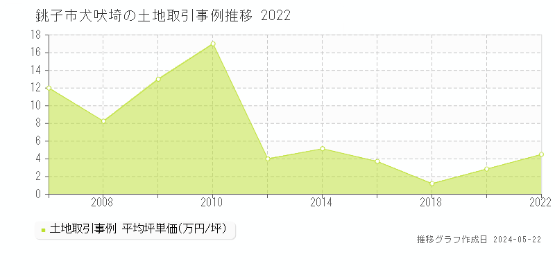 銚子市犬吠埼の土地価格推移グラフ 