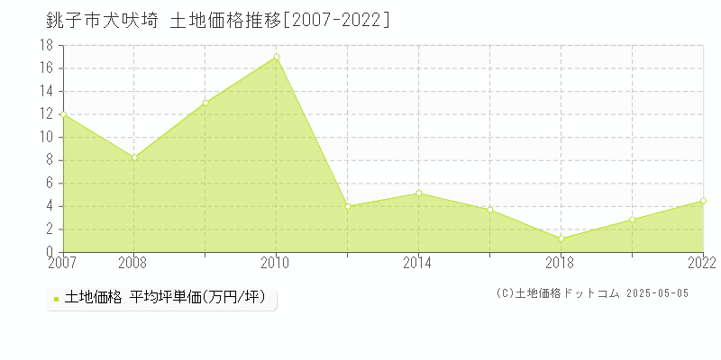 犬吠埼(銚子市)の土地価格推移グラフ(坪単価)[2007-2022年]