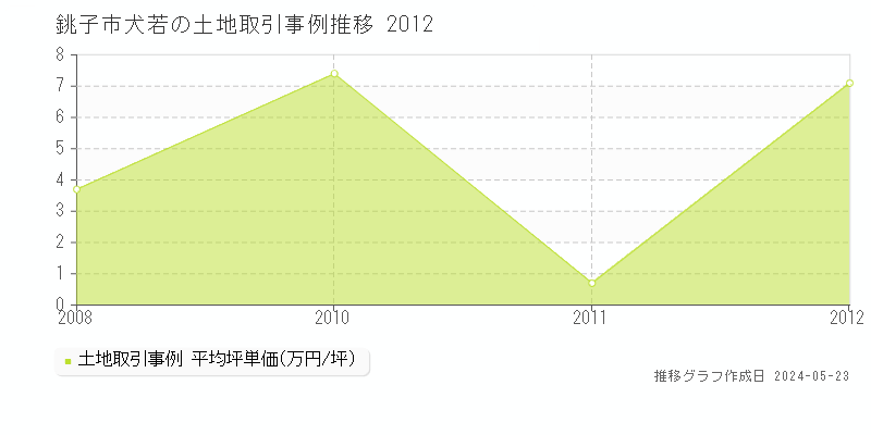 銚子市犬若の土地価格推移グラフ 