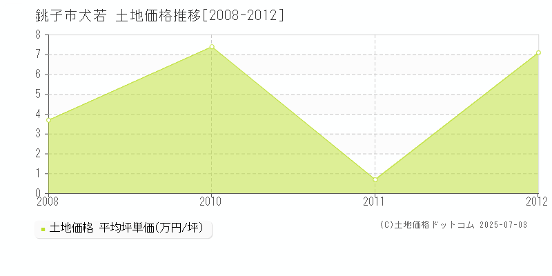 犬若(銚子市)の土地価格推移グラフ(坪単価)[2008-2012年]