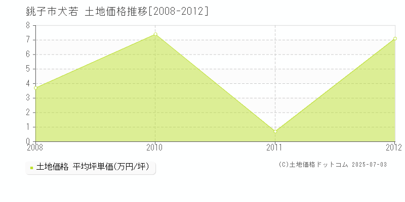 銚子市犬若の土地価格推移グラフ 