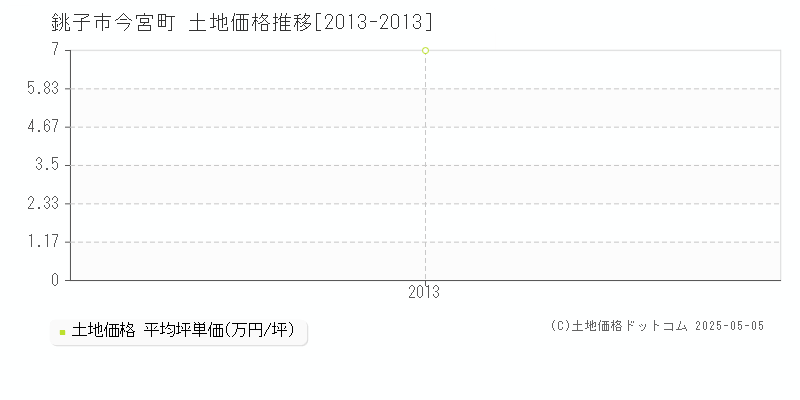 銚子市今宮町の土地価格推移グラフ 