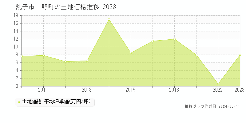 銚子市上野町の土地取引事例推移グラフ 