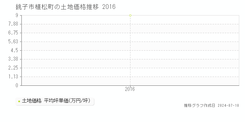 銚子市植松町の土地価格推移グラフ 