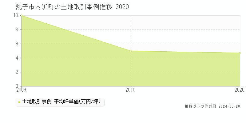 銚子市内浜町の土地価格推移グラフ 