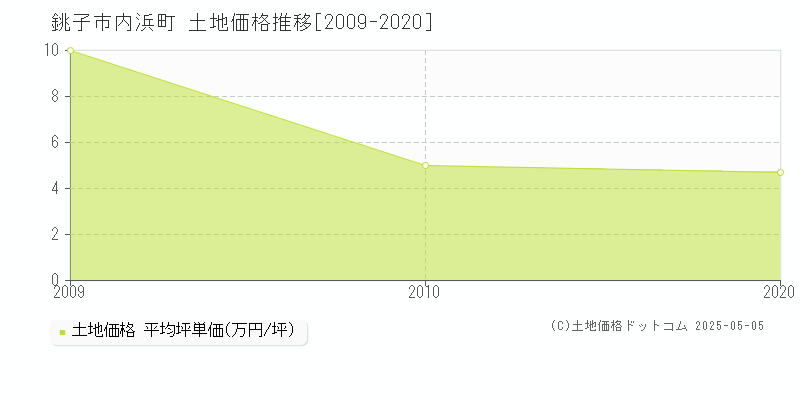 内浜町(銚子市)の土地価格推移グラフ(坪単価)[2009-2020年]