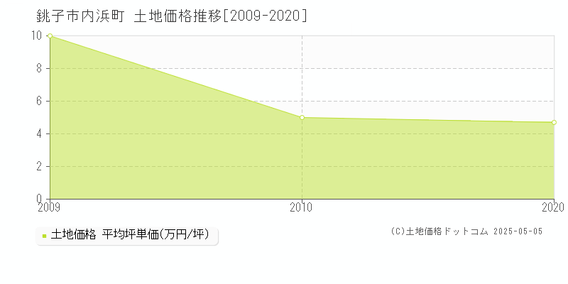 銚子市内浜町の土地価格推移グラフ 