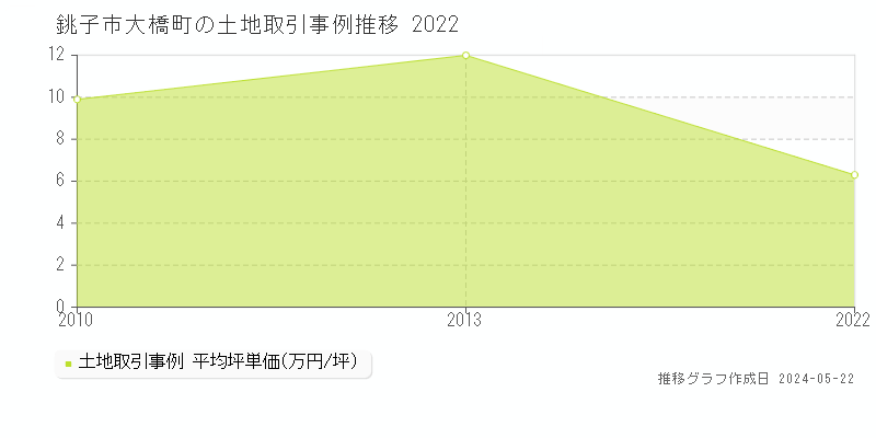 銚子市大橋町の土地価格推移グラフ 