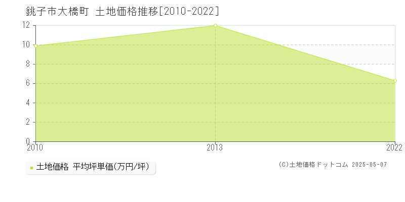 大橋町(銚子市)の土地価格推移グラフ(坪単価)[2010-2022年]