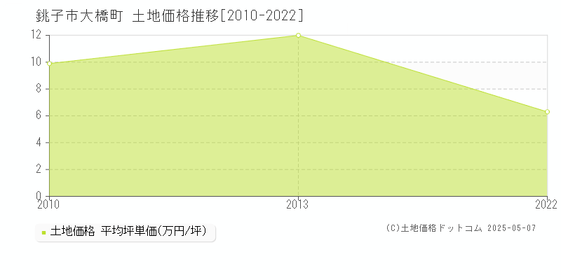 銚子市大橋町の土地価格推移グラフ 