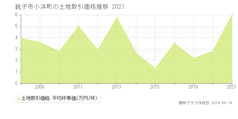 銚子市小浜町の土地価格推移グラフ 