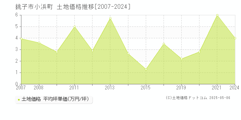 小浜町(銚子市)の土地価格推移グラフ(坪単価)[2007-2024年]