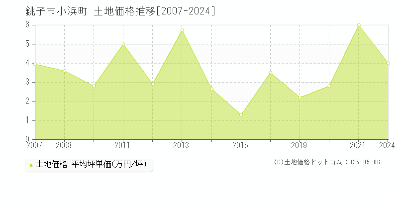 銚子市小浜町の土地価格推移グラフ 