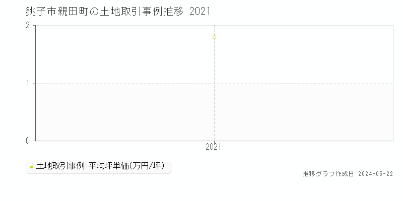 銚子市親田町の土地取引事例推移グラフ 