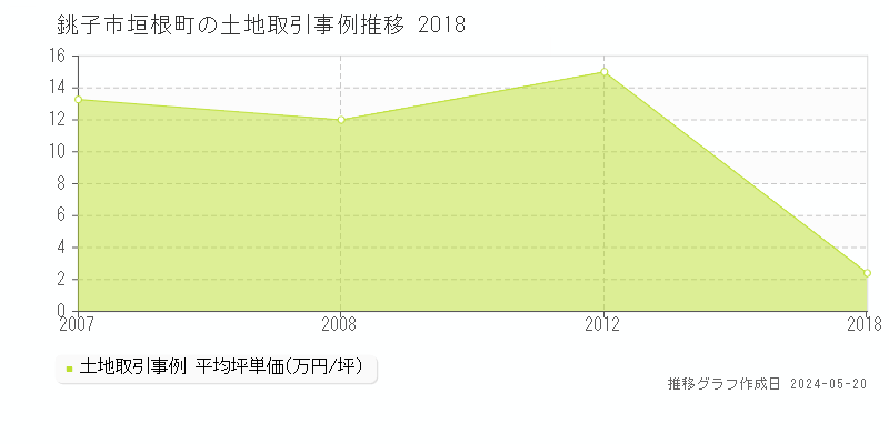 銚子市垣根町の土地価格推移グラフ 