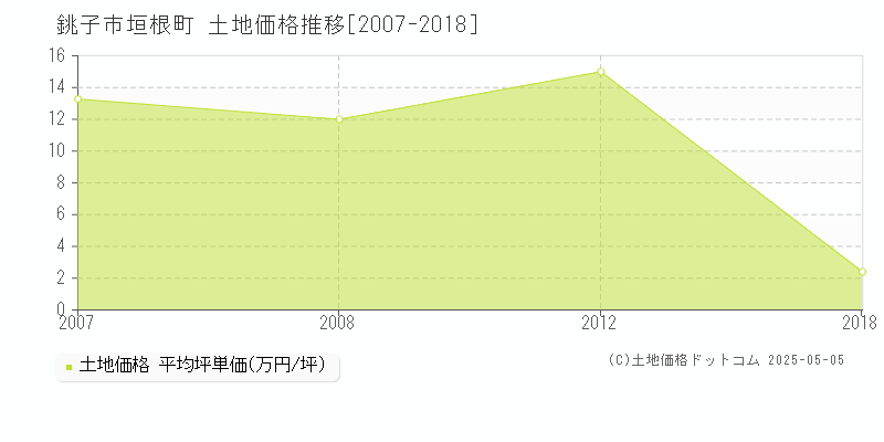 垣根町(銚子市)の土地価格推移グラフ(坪単価)[2007-2018年]