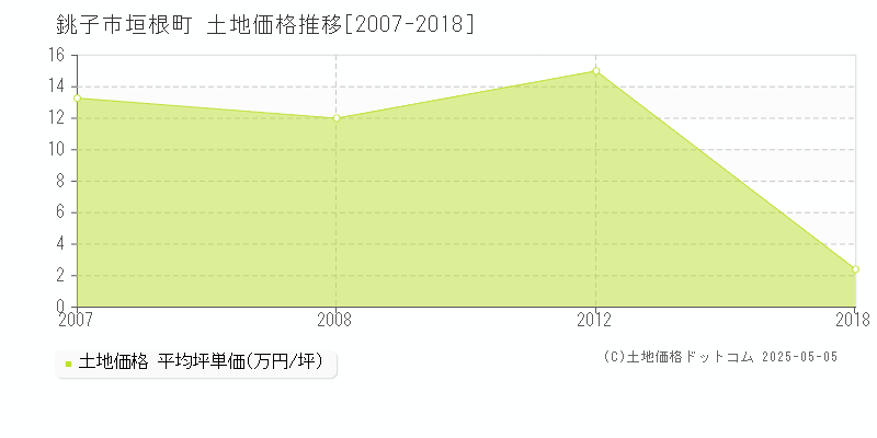 銚子市垣根町の土地価格推移グラフ 