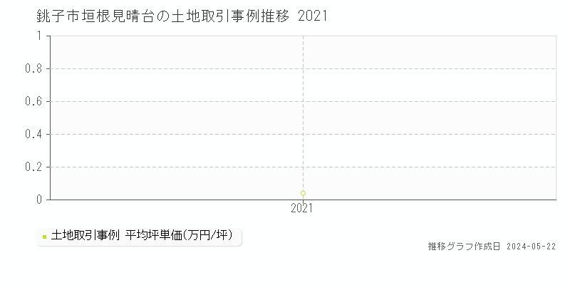 銚子市垣根見晴台の土地取引事例推移グラフ 