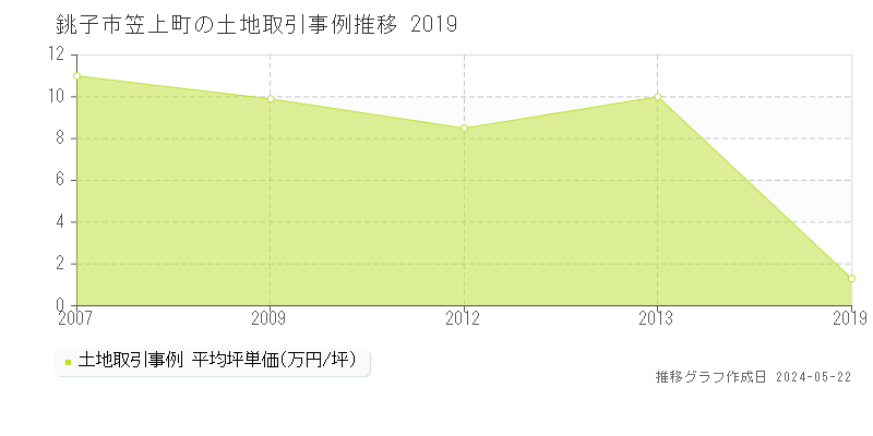 銚子市笠上町の土地価格推移グラフ 