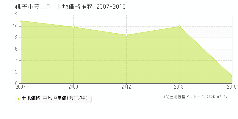 笠上町(銚子市)の土地価格推移グラフ(坪単価)[2007-2019年]