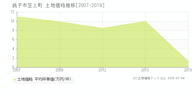 銚子市笠上町の土地価格推移グラフ 