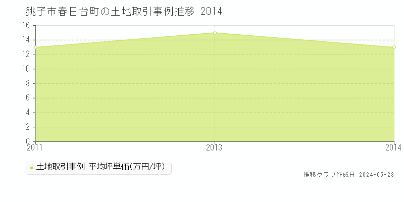 銚子市春日台町の土地価格推移グラフ 