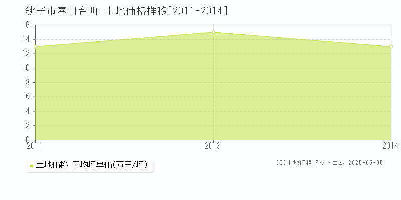 春日台町(銚子市)の土地価格推移グラフ(坪単価)[2011-2014年]