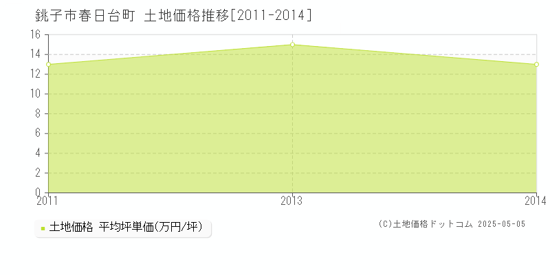 銚子市春日台町の土地取引事例推移グラフ 