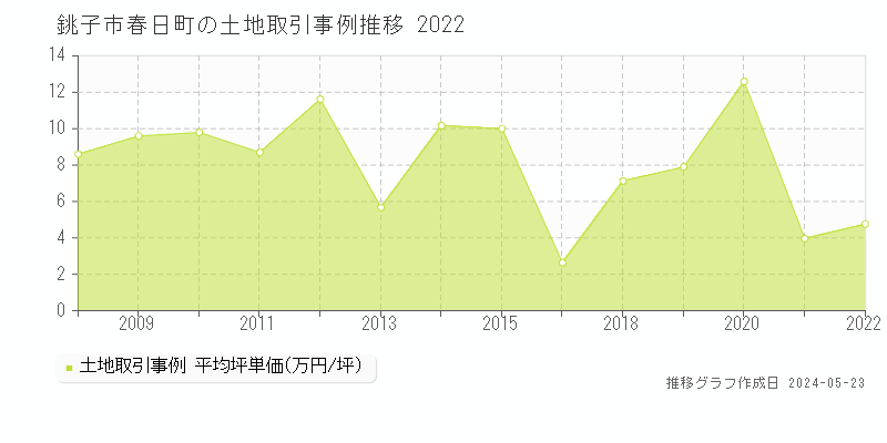 銚子市春日町の土地価格推移グラフ 